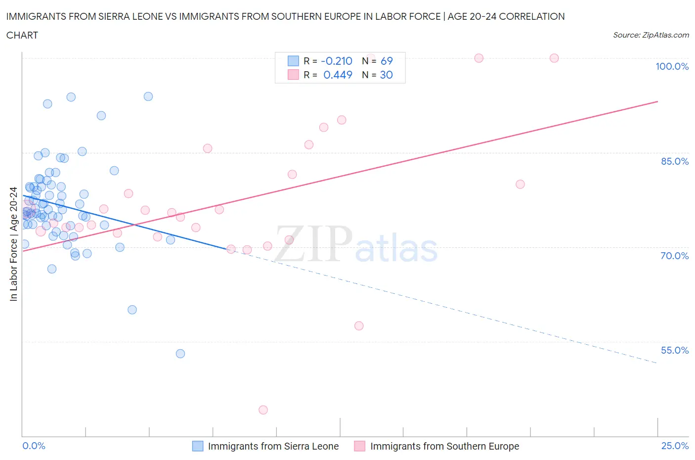 Immigrants from Sierra Leone vs Immigrants from Southern Europe In Labor Force | Age 20-24