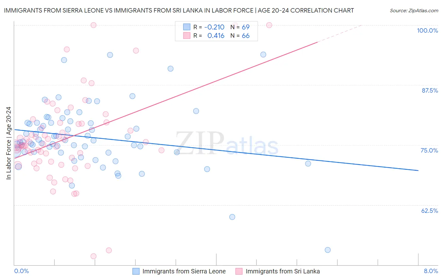 Immigrants from Sierra Leone vs Immigrants from Sri Lanka In Labor Force | Age 20-24