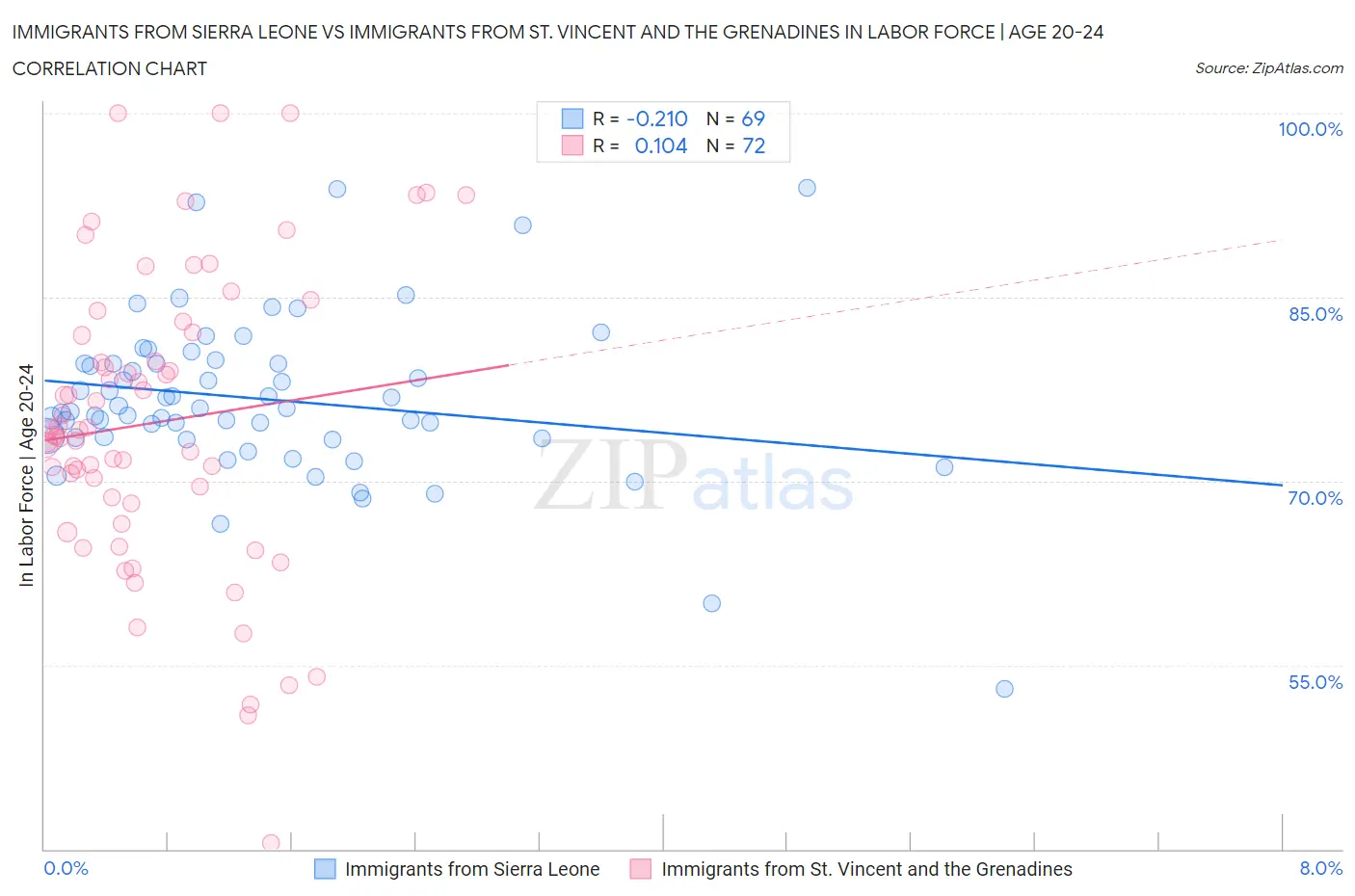 Immigrants from Sierra Leone vs Immigrants from St. Vincent and the Grenadines In Labor Force | Age 20-24