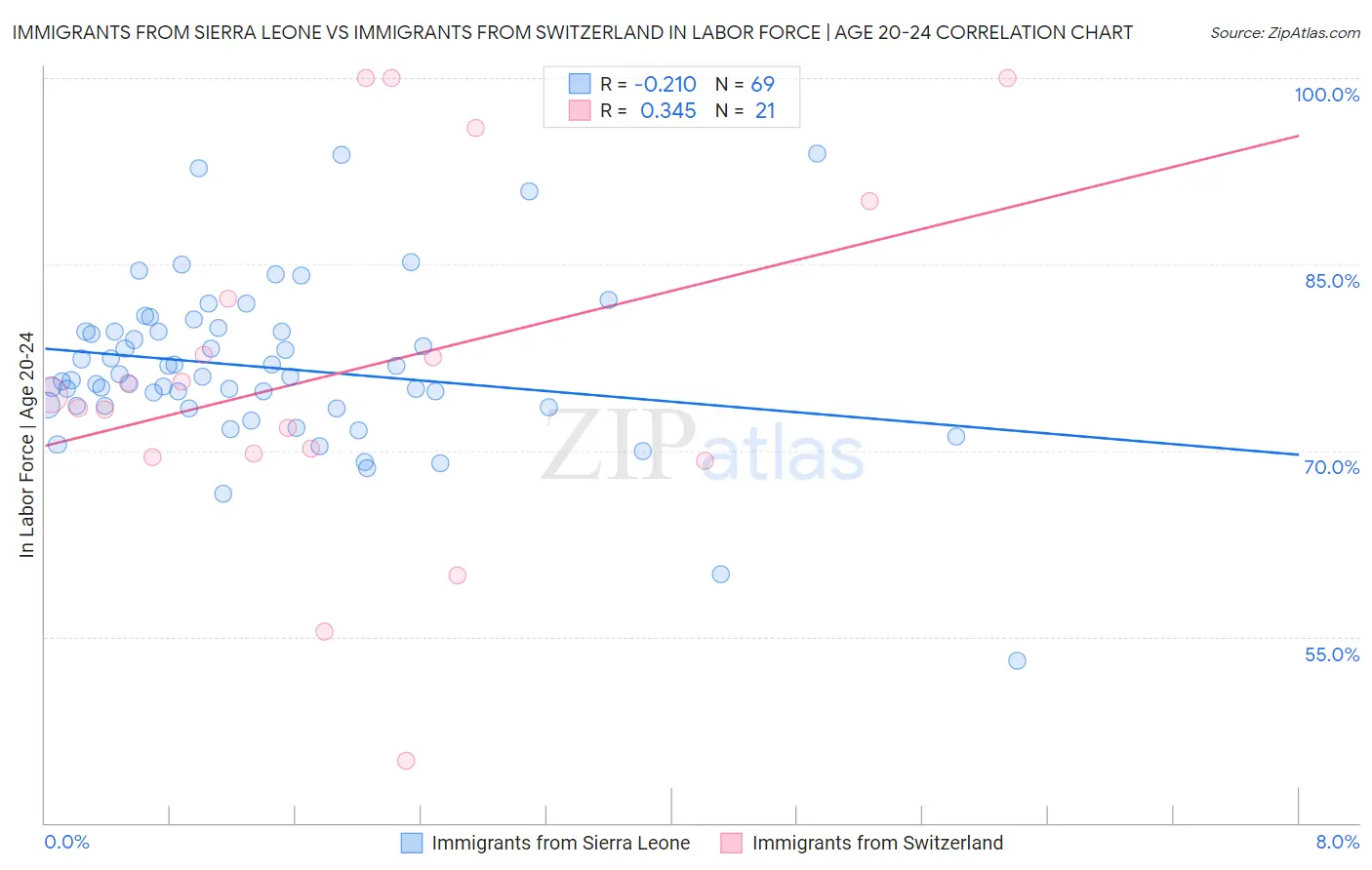 Immigrants from Sierra Leone vs Immigrants from Switzerland In Labor Force | Age 20-24