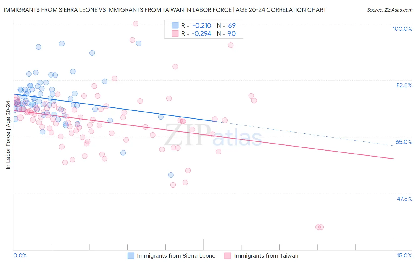 Immigrants from Sierra Leone vs Immigrants from Taiwan In Labor Force | Age 20-24