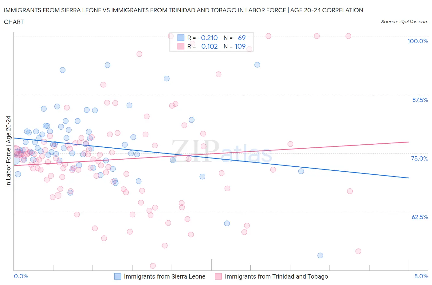Immigrants from Sierra Leone vs Immigrants from Trinidad and Tobago In Labor Force | Age 20-24