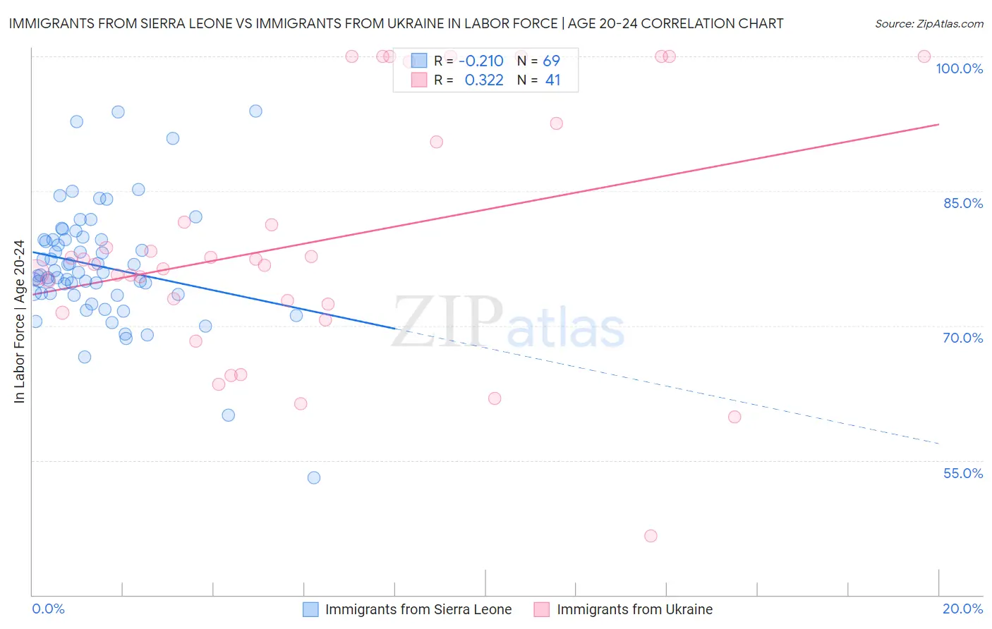 Immigrants from Sierra Leone vs Immigrants from Ukraine In Labor Force | Age 20-24