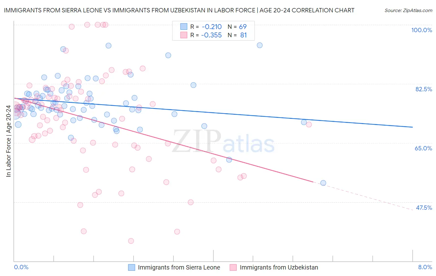 Immigrants from Sierra Leone vs Immigrants from Uzbekistan In Labor Force | Age 20-24