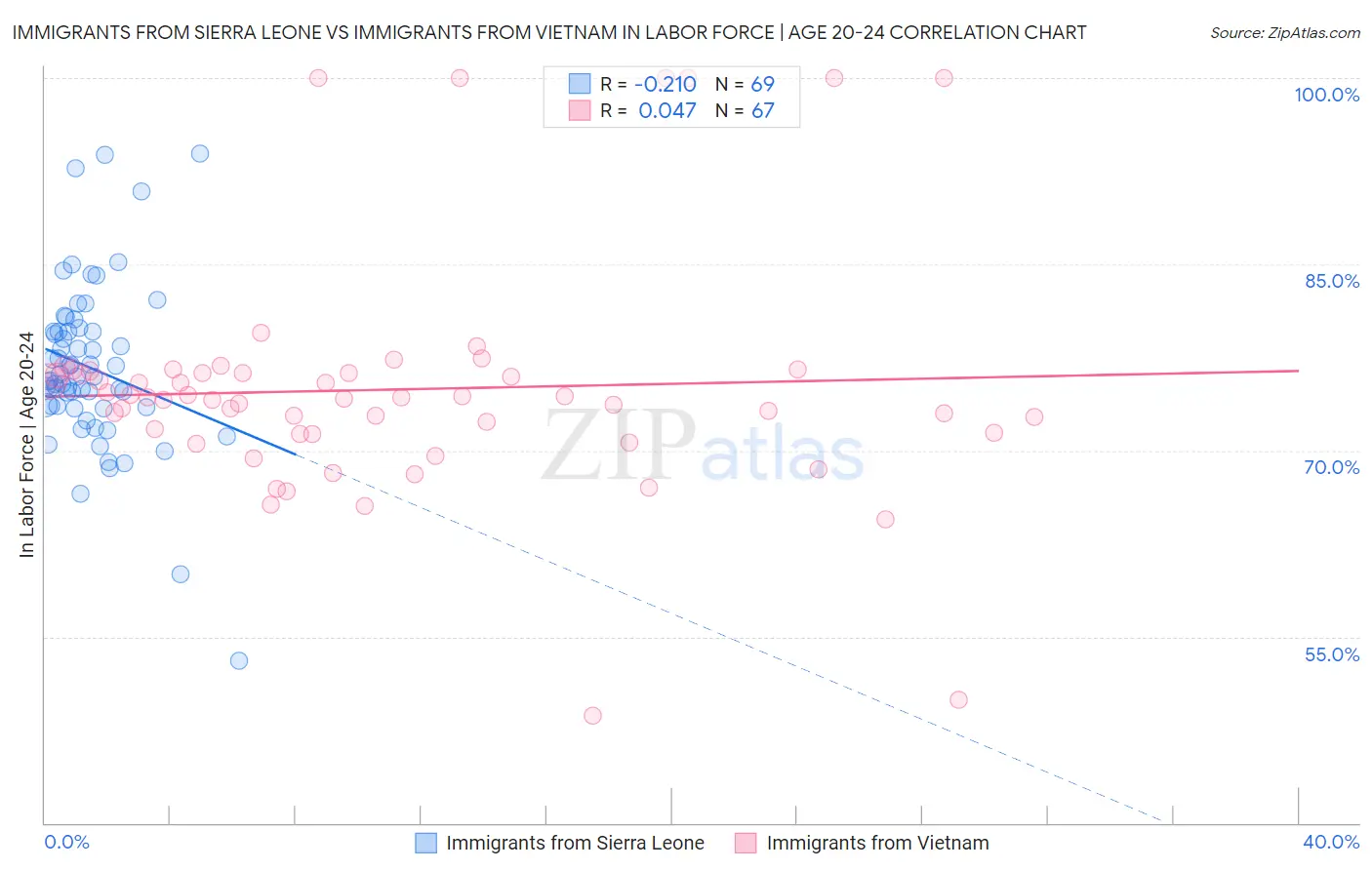 Immigrants from Sierra Leone vs Immigrants from Vietnam In Labor Force | Age 20-24