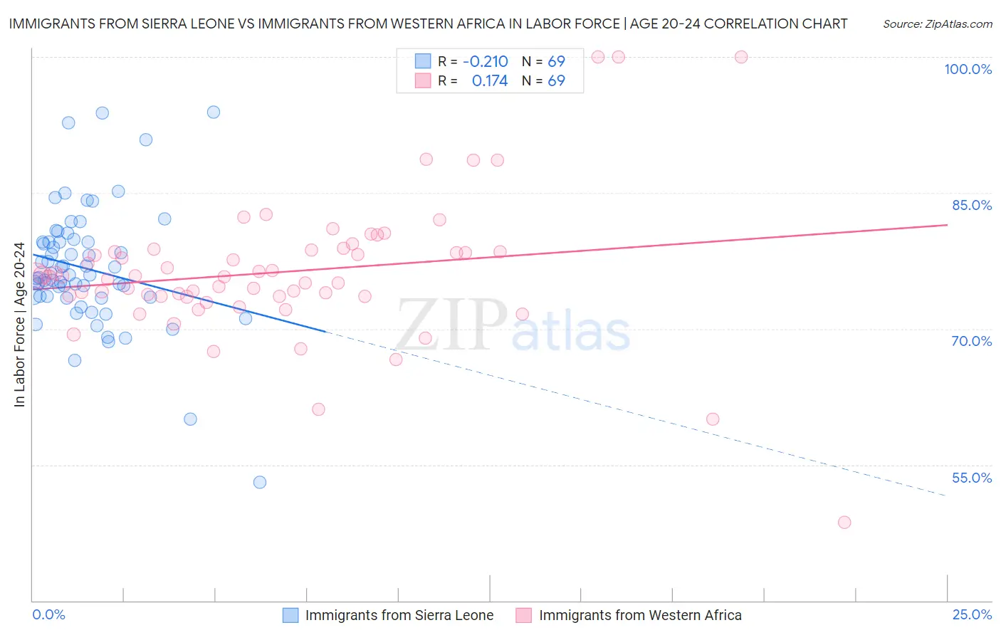 Immigrants from Sierra Leone vs Immigrants from Western Africa In Labor Force | Age 20-24