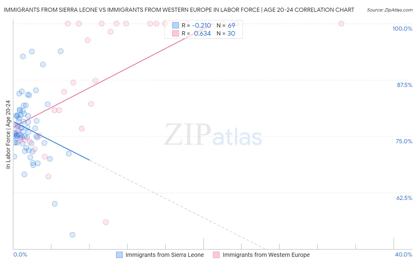 Immigrants from Sierra Leone vs Immigrants from Western Europe In Labor Force | Age 20-24