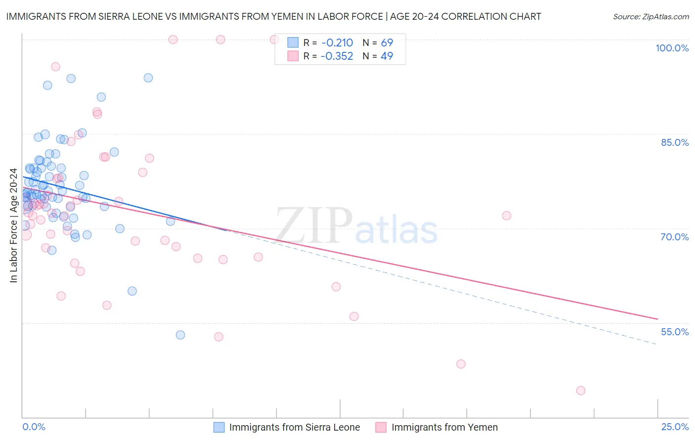 Immigrants from Sierra Leone vs Immigrants from Yemen In Labor Force | Age 20-24