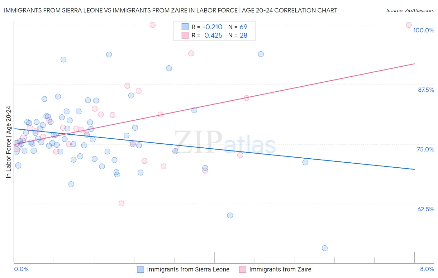 Immigrants from Sierra Leone vs Immigrants from Zaire In Labor Force | Age 20-24