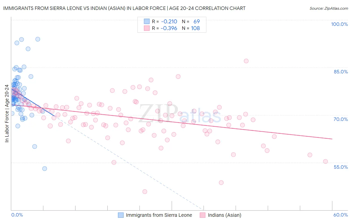 Immigrants from Sierra Leone vs Indian (Asian) In Labor Force | Age 20-24