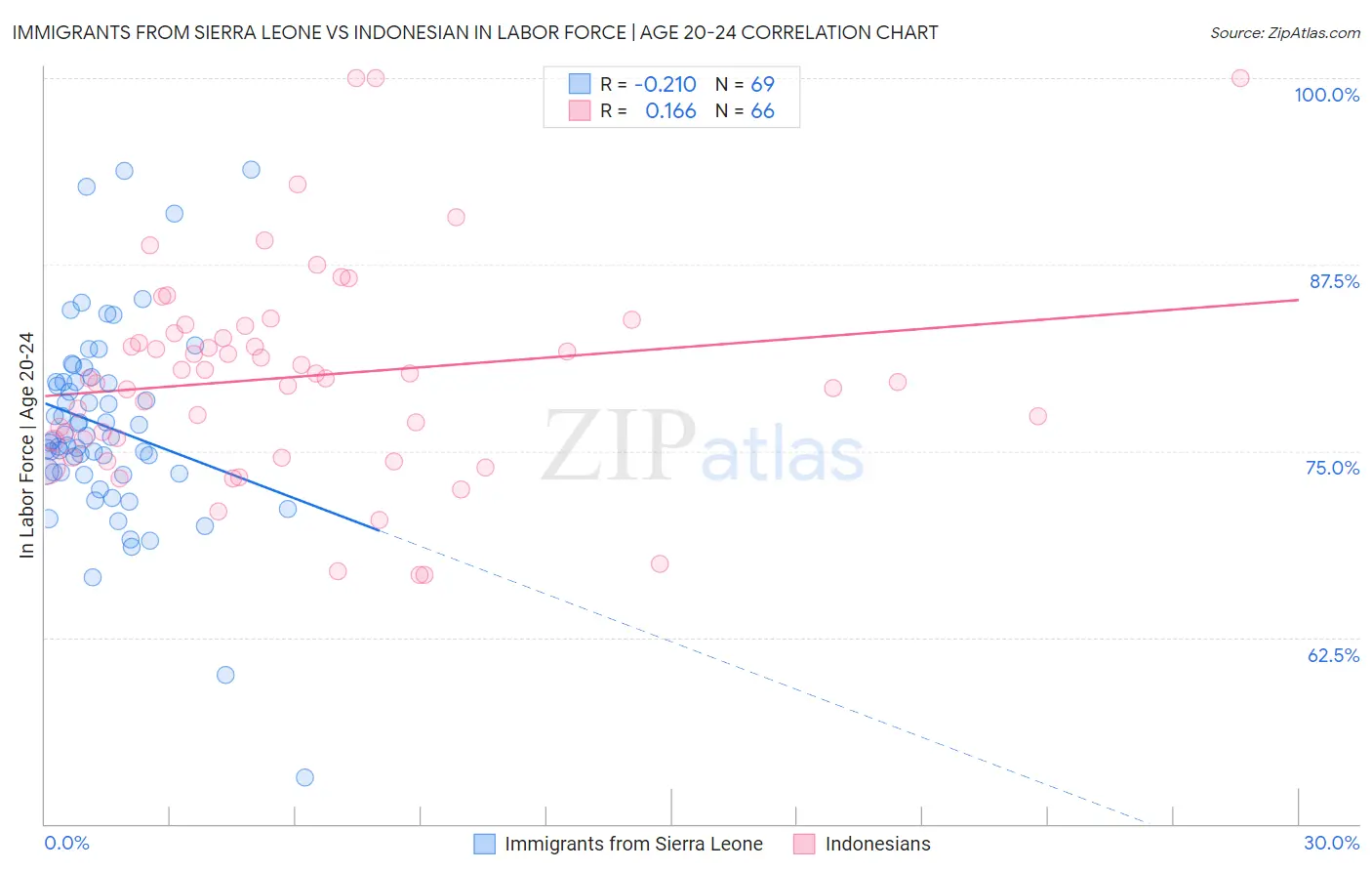 Immigrants from Sierra Leone vs Indonesian In Labor Force | Age 20-24