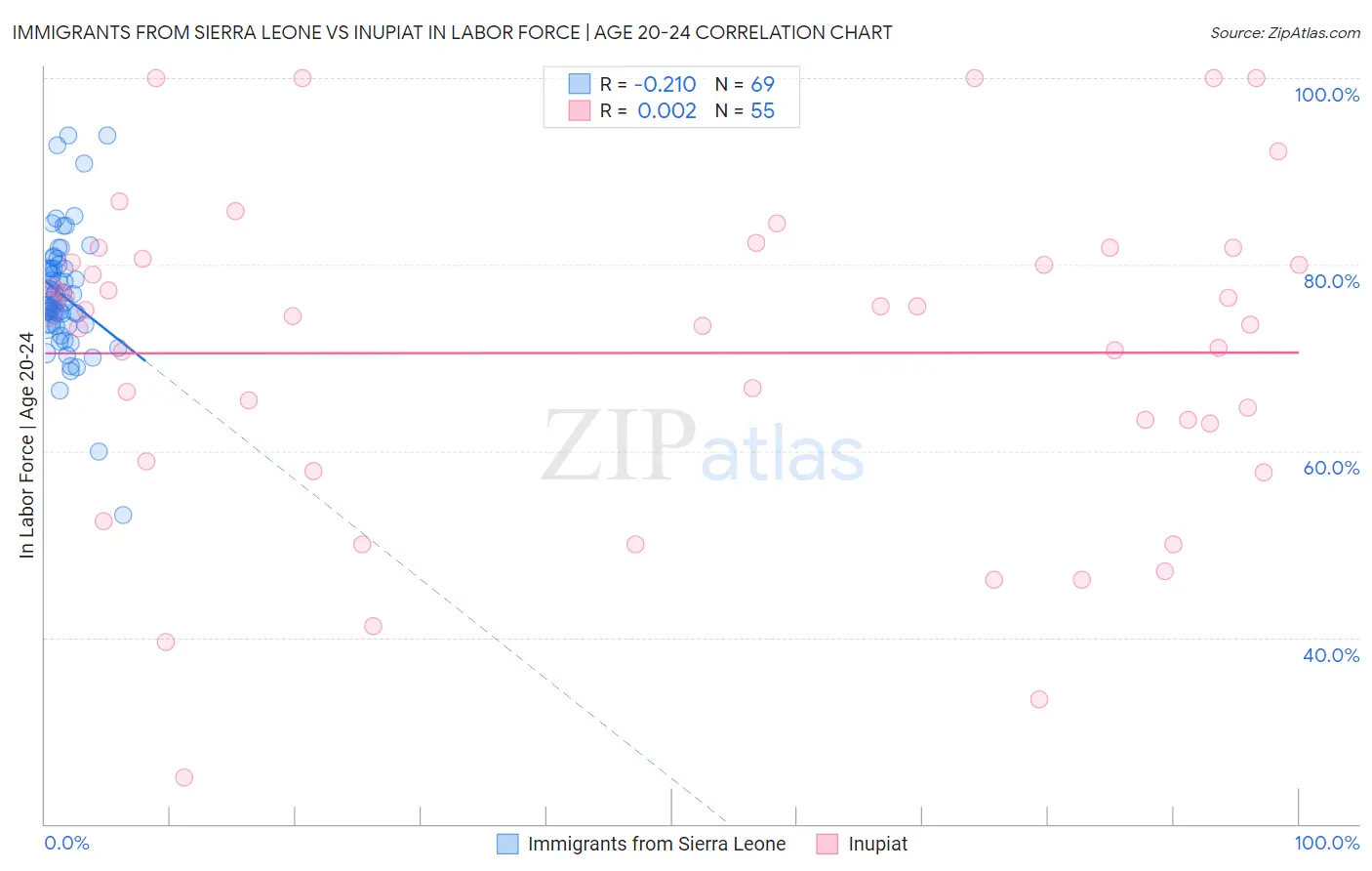 Immigrants from Sierra Leone vs Inupiat In Labor Force | Age 20-24