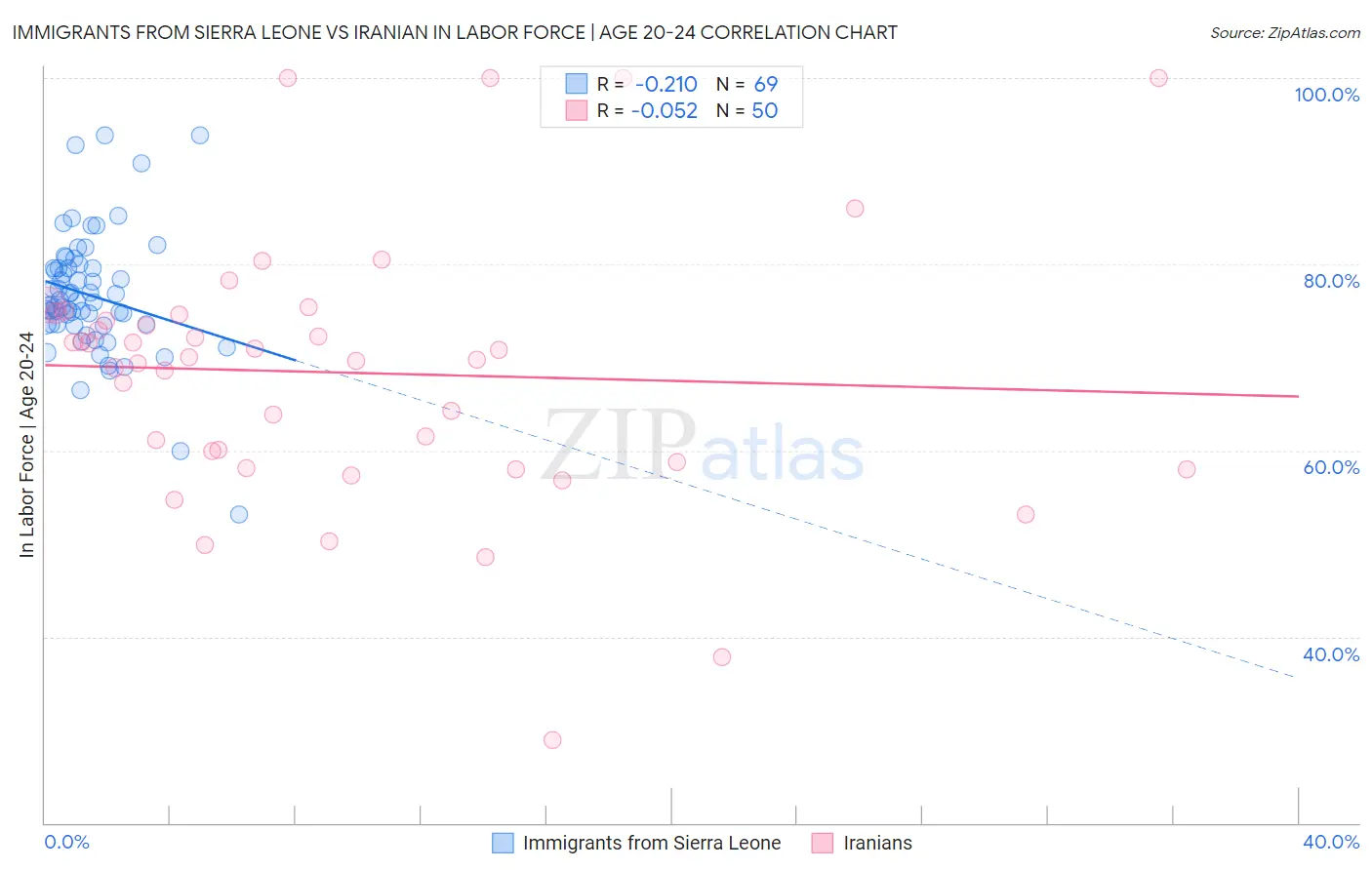 Immigrants from Sierra Leone vs Iranian In Labor Force | Age 20-24
