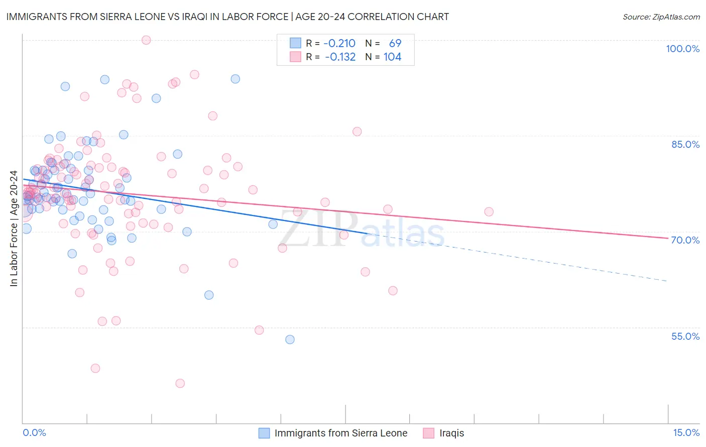 Immigrants from Sierra Leone vs Iraqi In Labor Force | Age 20-24