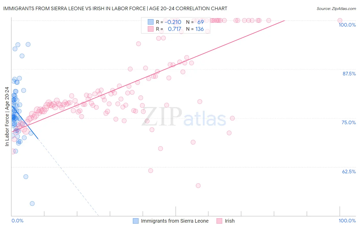 Immigrants from Sierra Leone vs Irish In Labor Force | Age 20-24