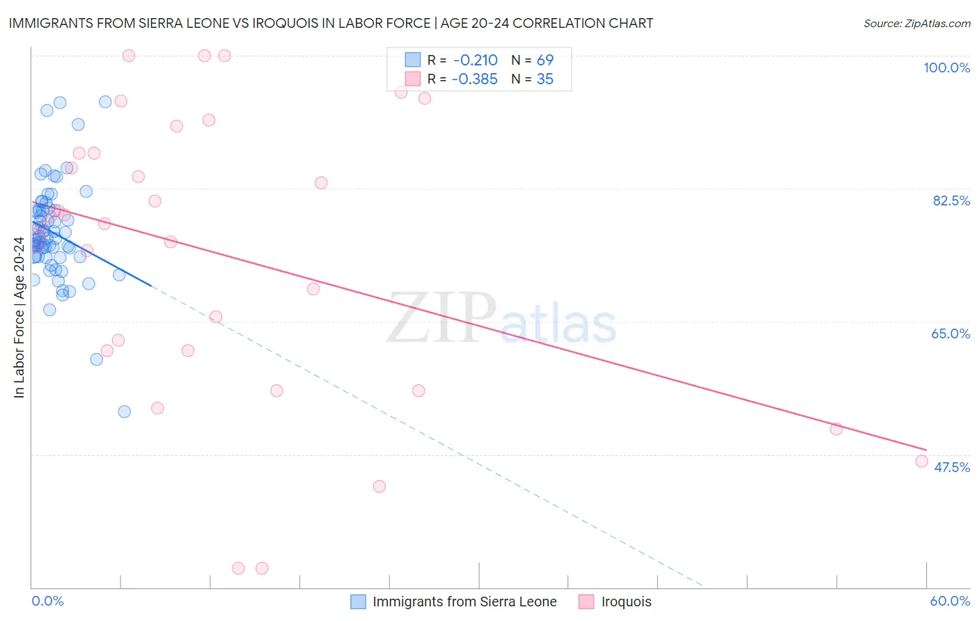 Immigrants from Sierra Leone vs Iroquois In Labor Force | Age 20-24