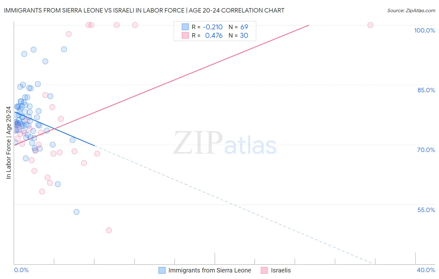 Immigrants from Sierra Leone vs Israeli In Labor Force | Age 20-24