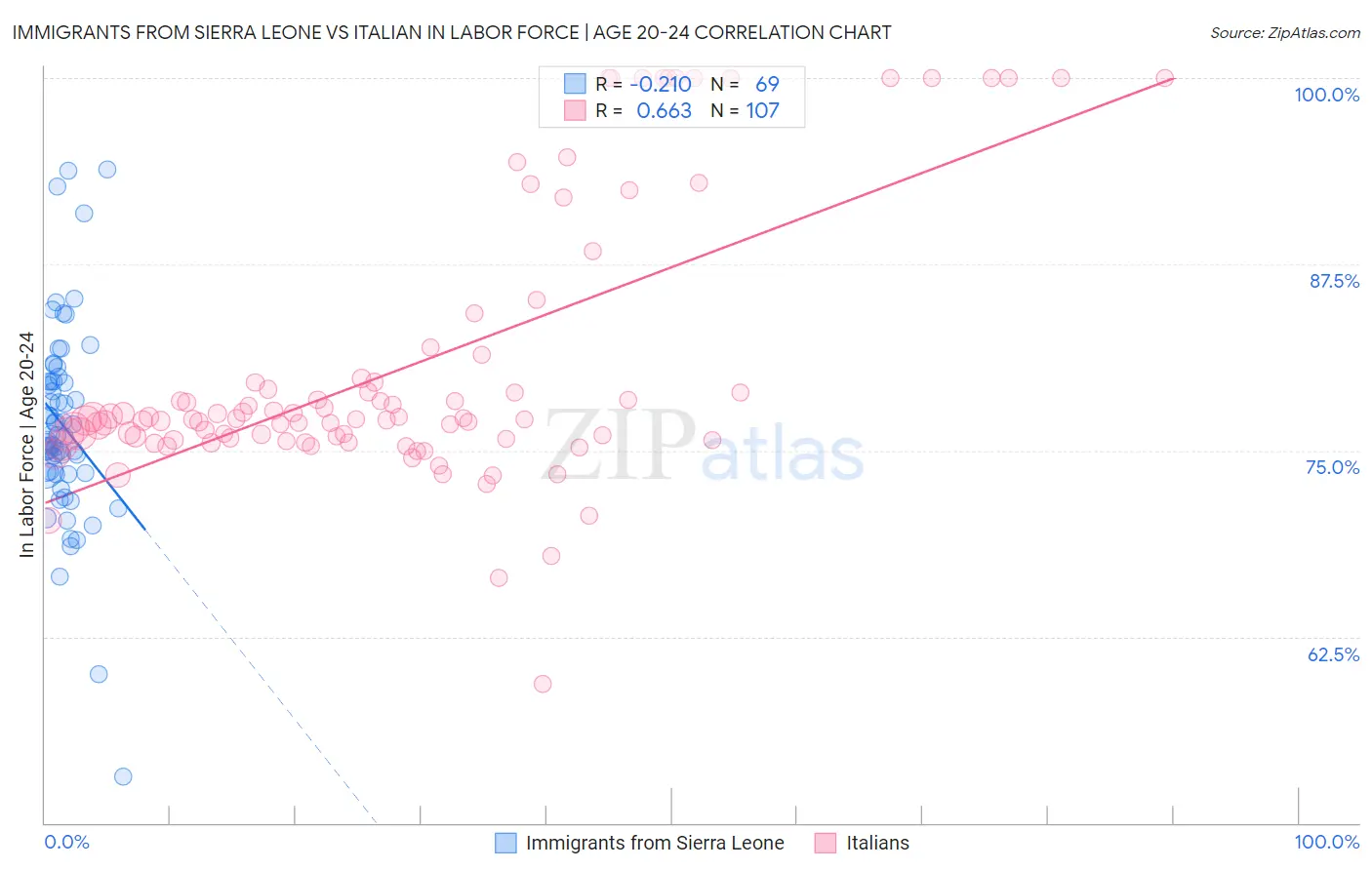 Immigrants from Sierra Leone vs Italian In Labor Force | Age 20-24