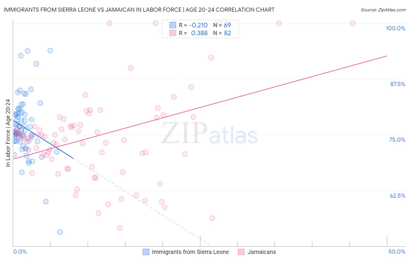 Immigrants from Sierra Leone vs Jamaican In Labor Force | Age 20-24