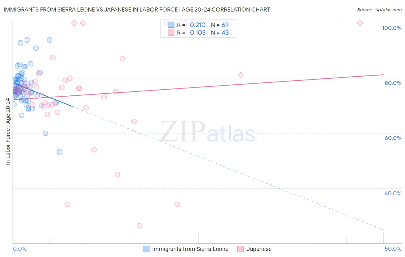 Immigrants from Sierra Leone vs Japanese In Labor Force | Age 20-24