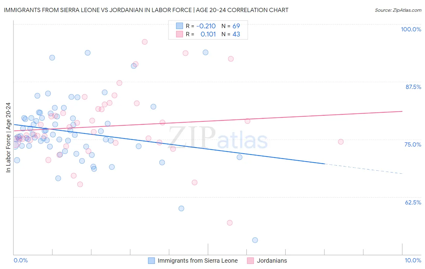 Immigrants from Sierra Leone vs Jordanian In Labor Force | Age 20-24