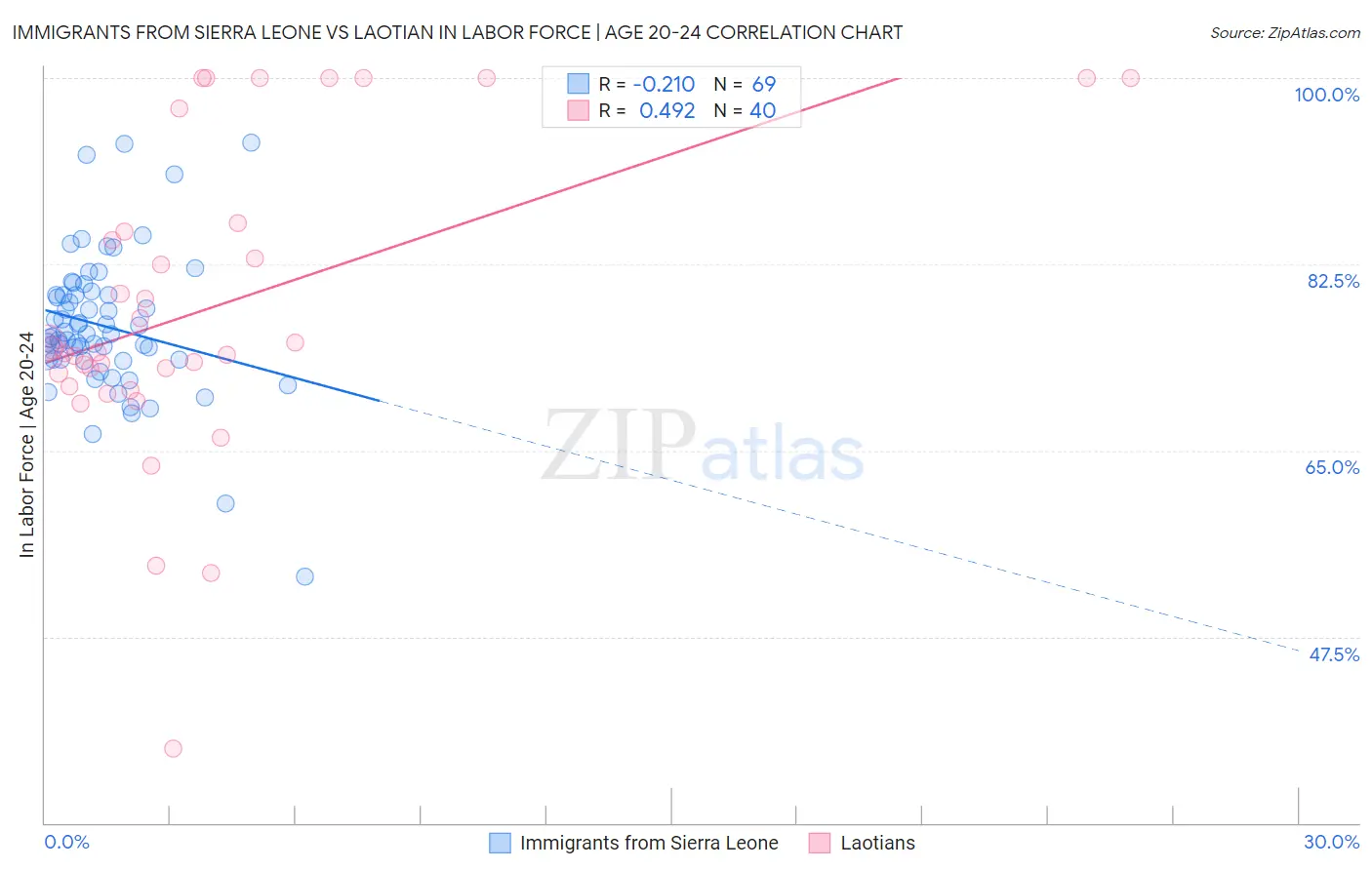 Immigrants from Sierra Leone vs Laotian In Labor Force | Age 20-24
