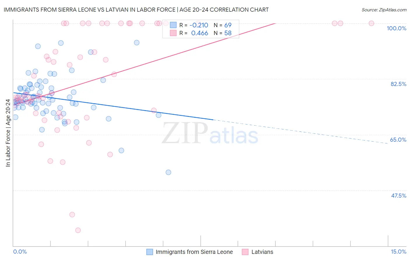 Immigrants from Sierra Leone vs Latvian In Labor Force | Age 20-24