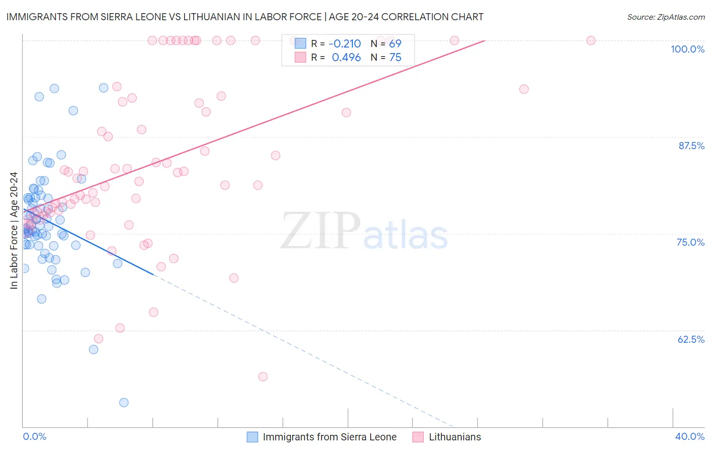 Immigrants from Sierra Leone vs Lithuanian In Labor Force | Age 20-24