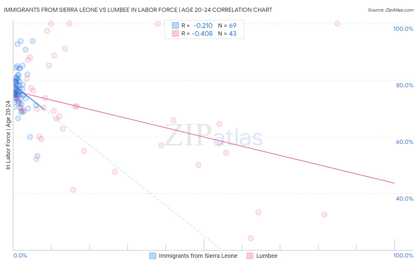 Immigrants from Sierra Leone vs Lumbee In Labor Force | Age 20-24