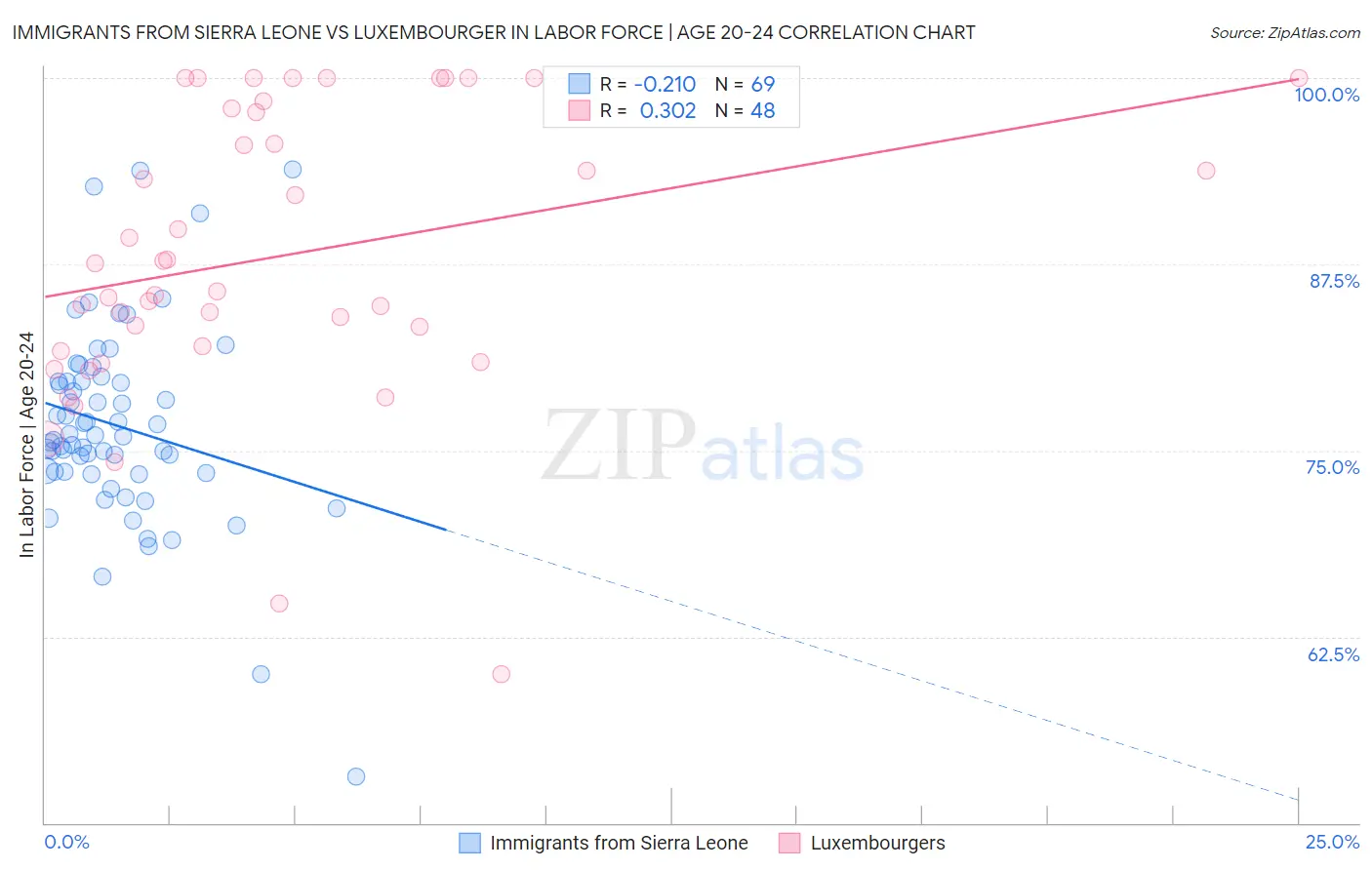 Immigrants from Sierra Leone vs Luxembourger In Labor Force | Age 20-24