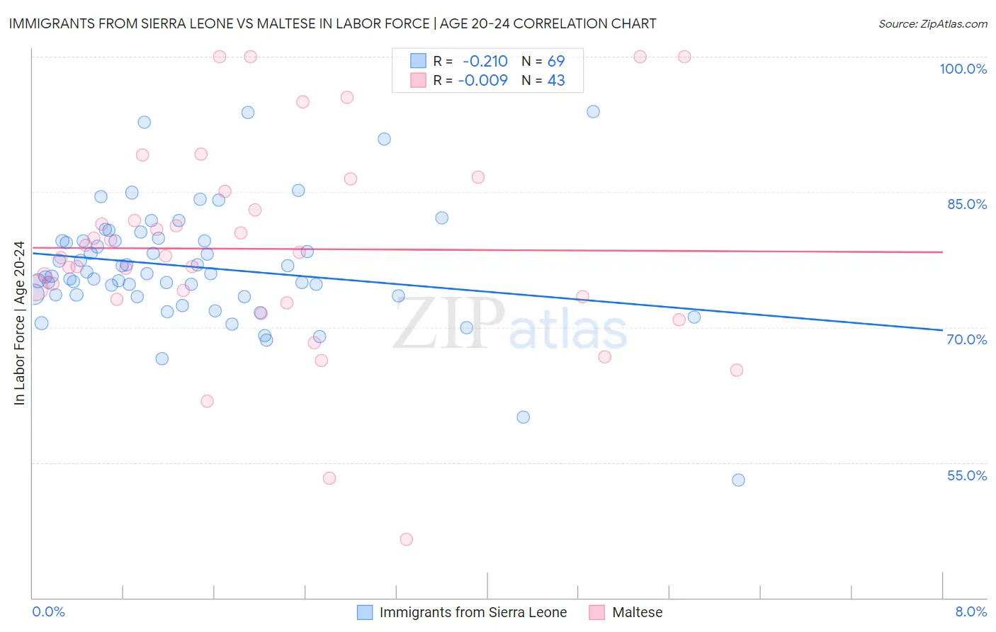 Immigrants from Sierra Leone vs Maltese In Labor Force | Age 20-24