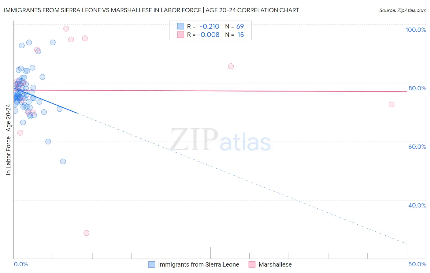 Immigrants from Sierra Leone vs Marshallese In Labor Force | Age 20-24