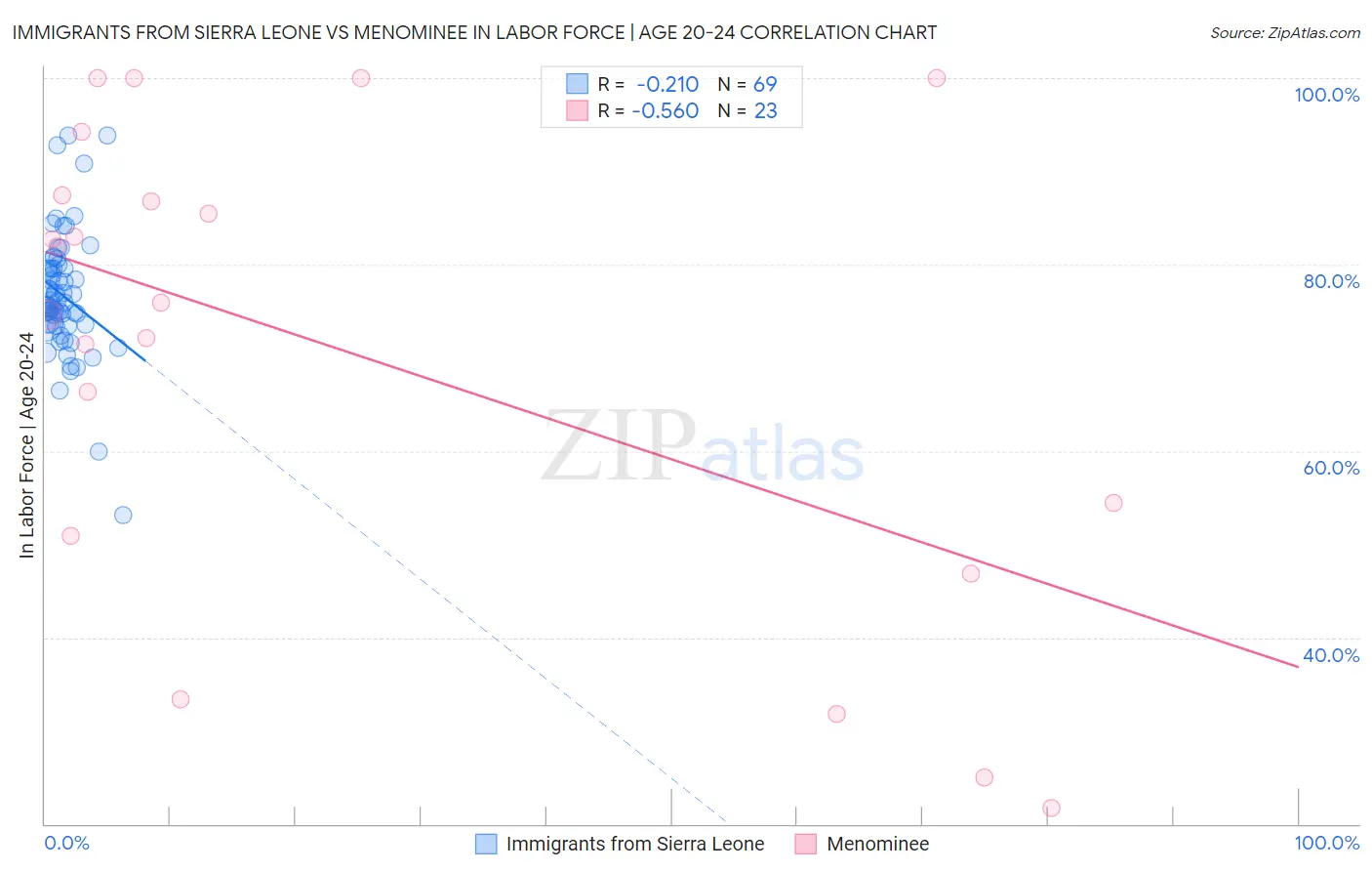 Immigrants from Sierra Leone vs Menominee In Labor Force | Age 20-24