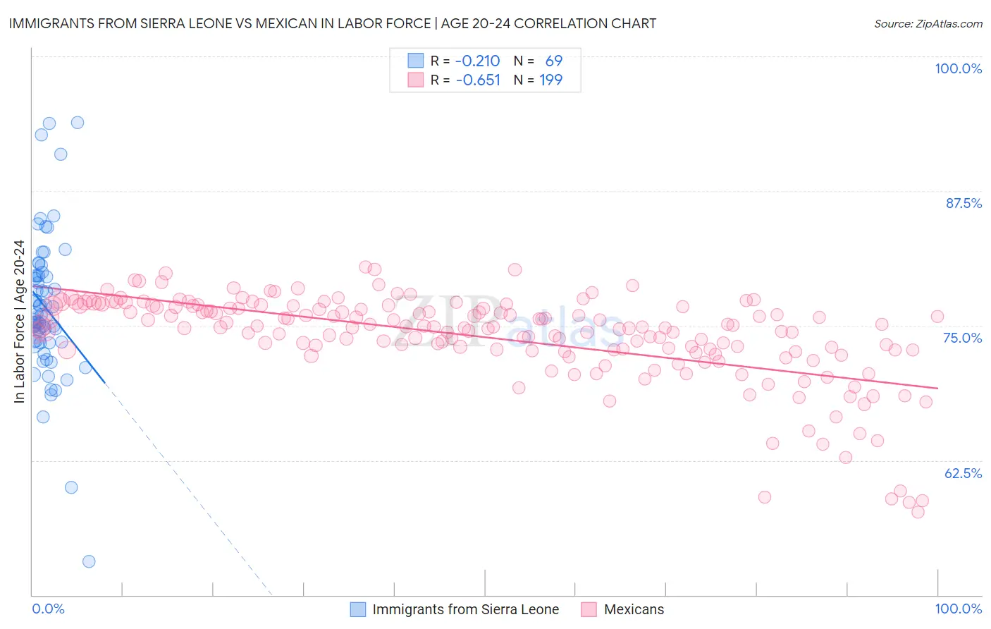 Immigrants from Sierra Leone vs Mexican In Labor Force | Age 20-24