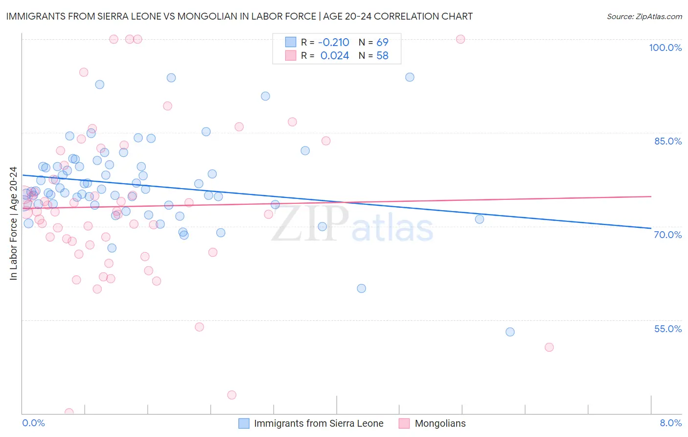 Immigrants from Sierra Leone vs Mongolian In Labor Force | Age 20-24