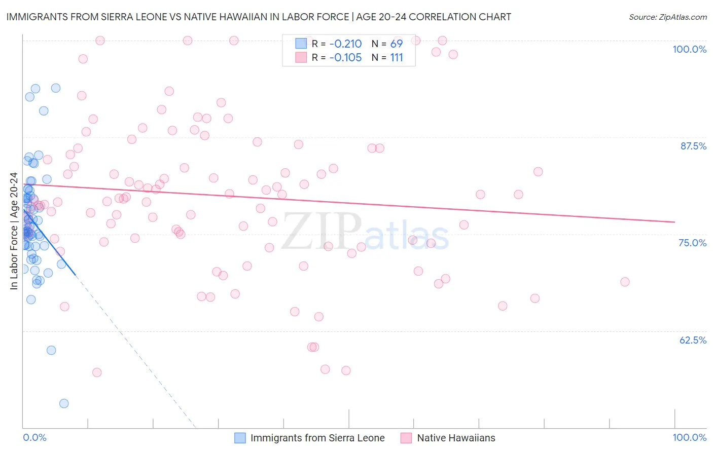 Immigrants from Sierra Leone vs Native Hawaiian In Labor Force | Age 20-24