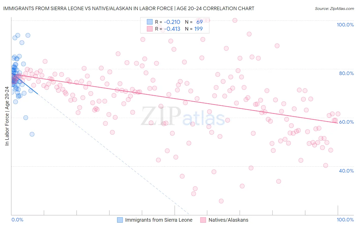 Immigrants from Sierra Leone vs Native/Alaskan In Labor Force | Age 20-24