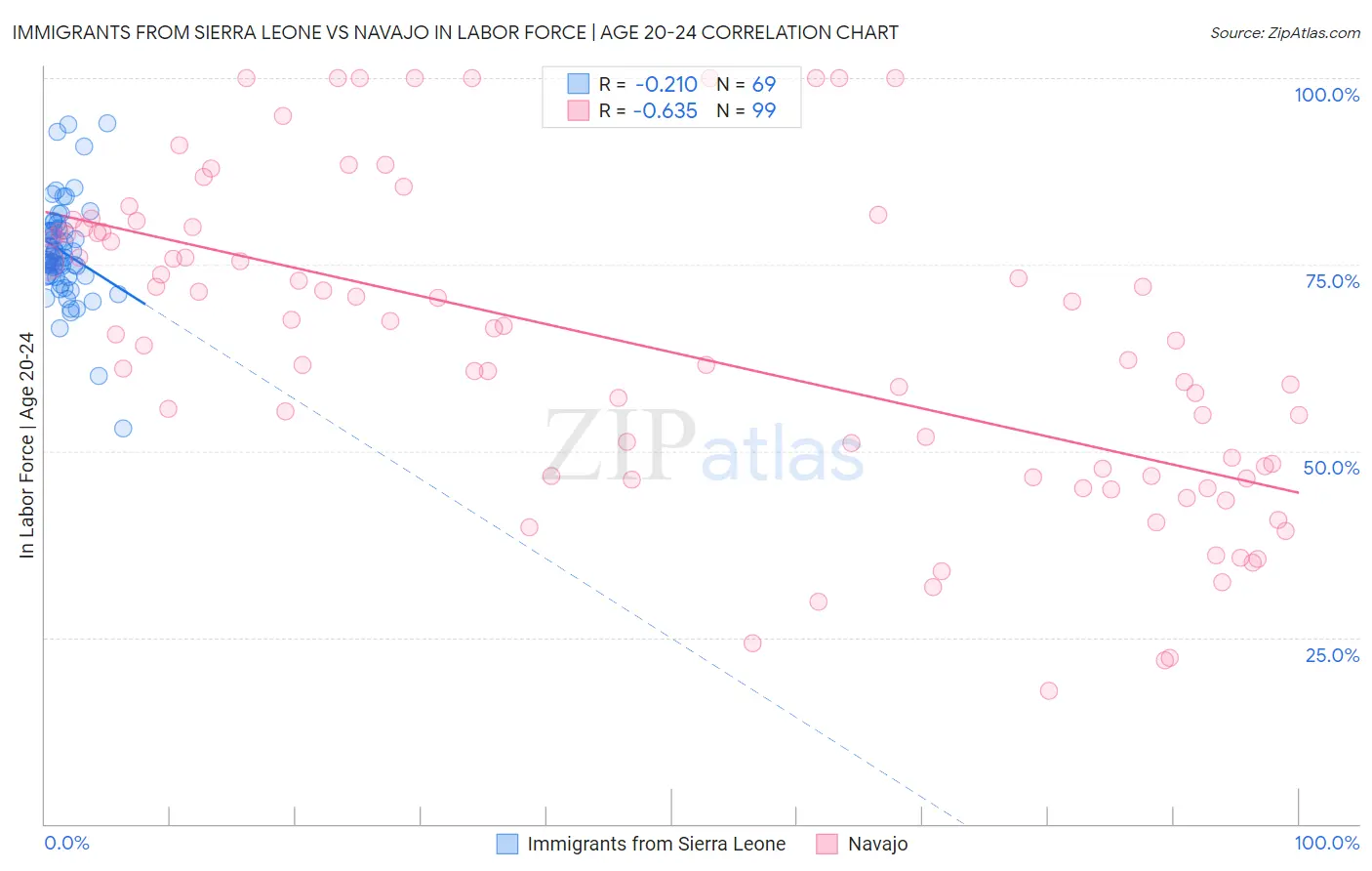 Immigrants from Sierra Leone vs Navajo In Labor Force | Age 20-24