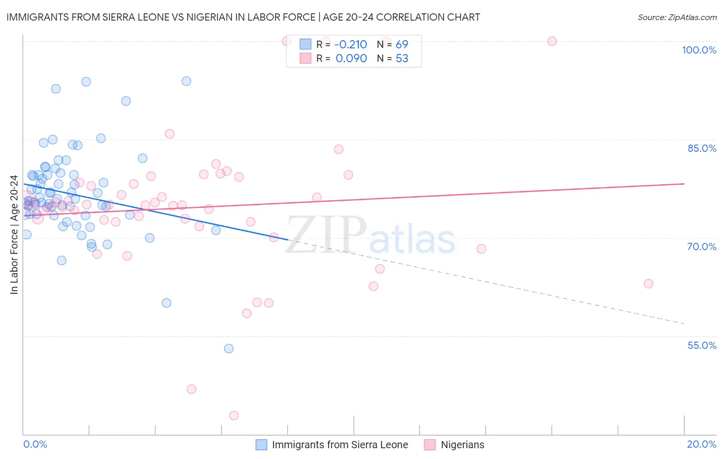 Immigrants from Sierra Leone vs Nigerian In Labor Force | Age 20-24