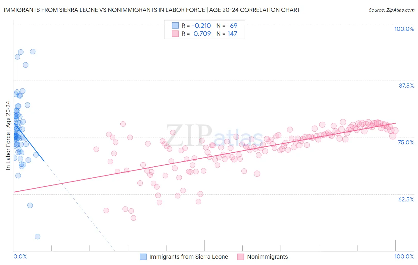 Immigrants from Sierra Leone vs Nonimmigrants In Labor Force | Age 20-24