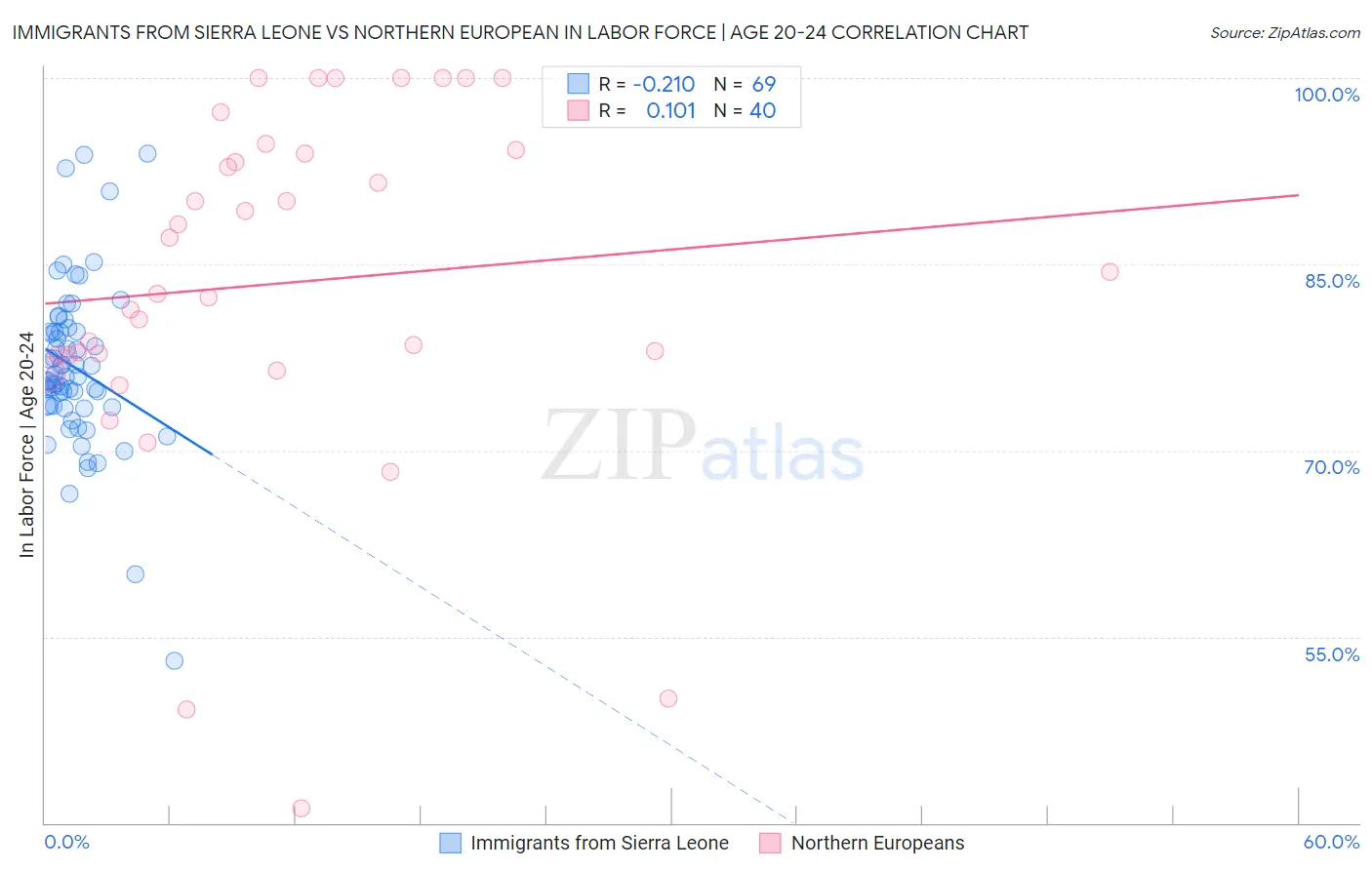 Immigrants from Sierra Leone vs Northern European In Labor Force | Age 20-24