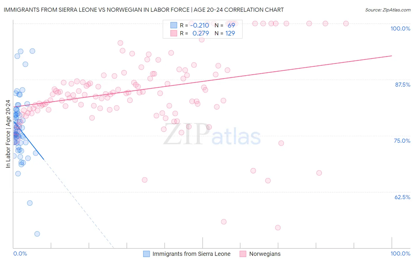 Immigrants from Sierra Leone vs Norwegian In Labor Force | Age 20-24