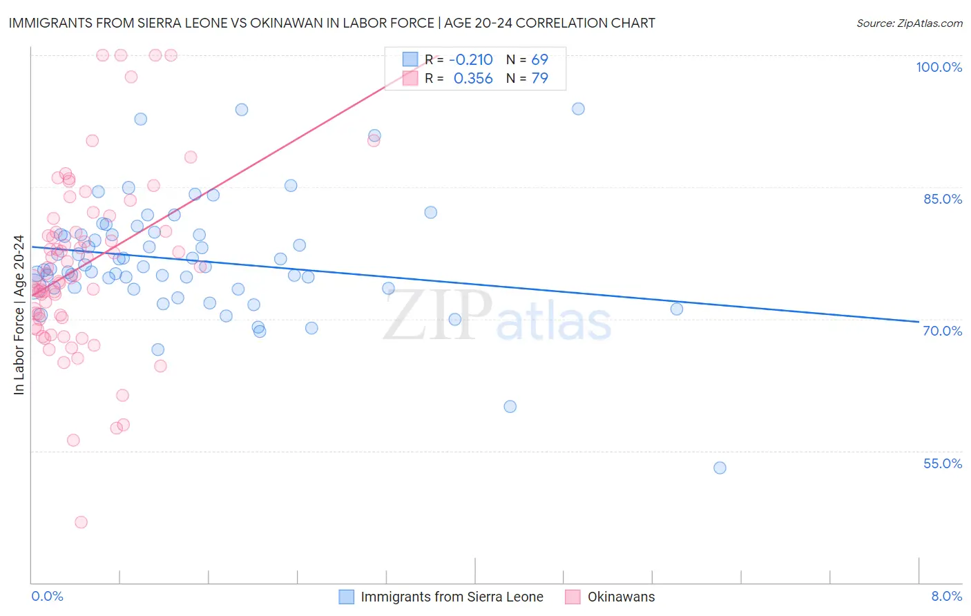 Immigrants from Sierra Leone vs Okinawan In Labor Force | Age 20-24