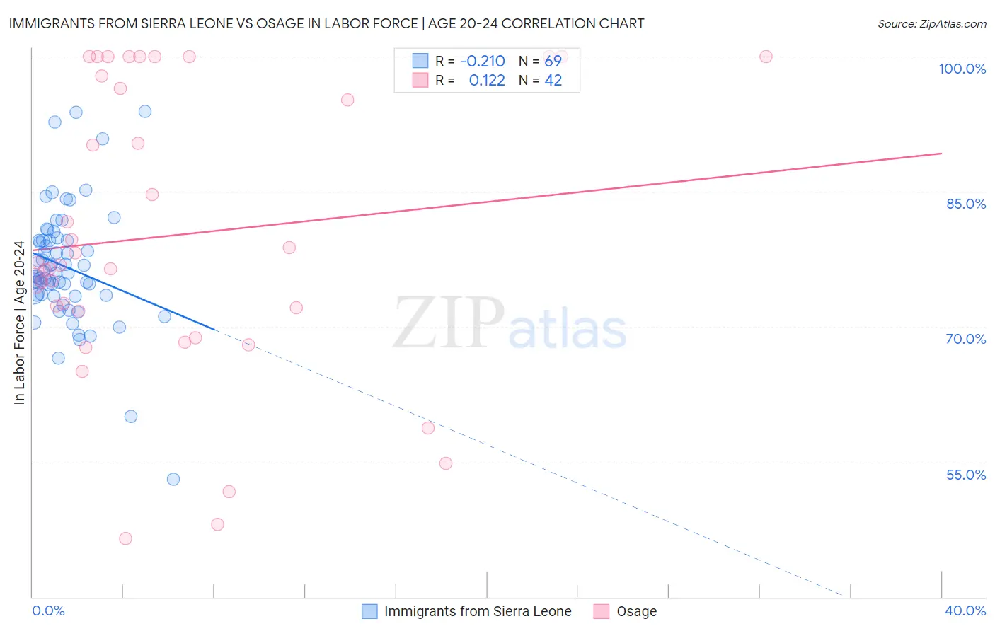 Immigrants from Sierra Leone vs Osage In Labor Force | Age 20-24