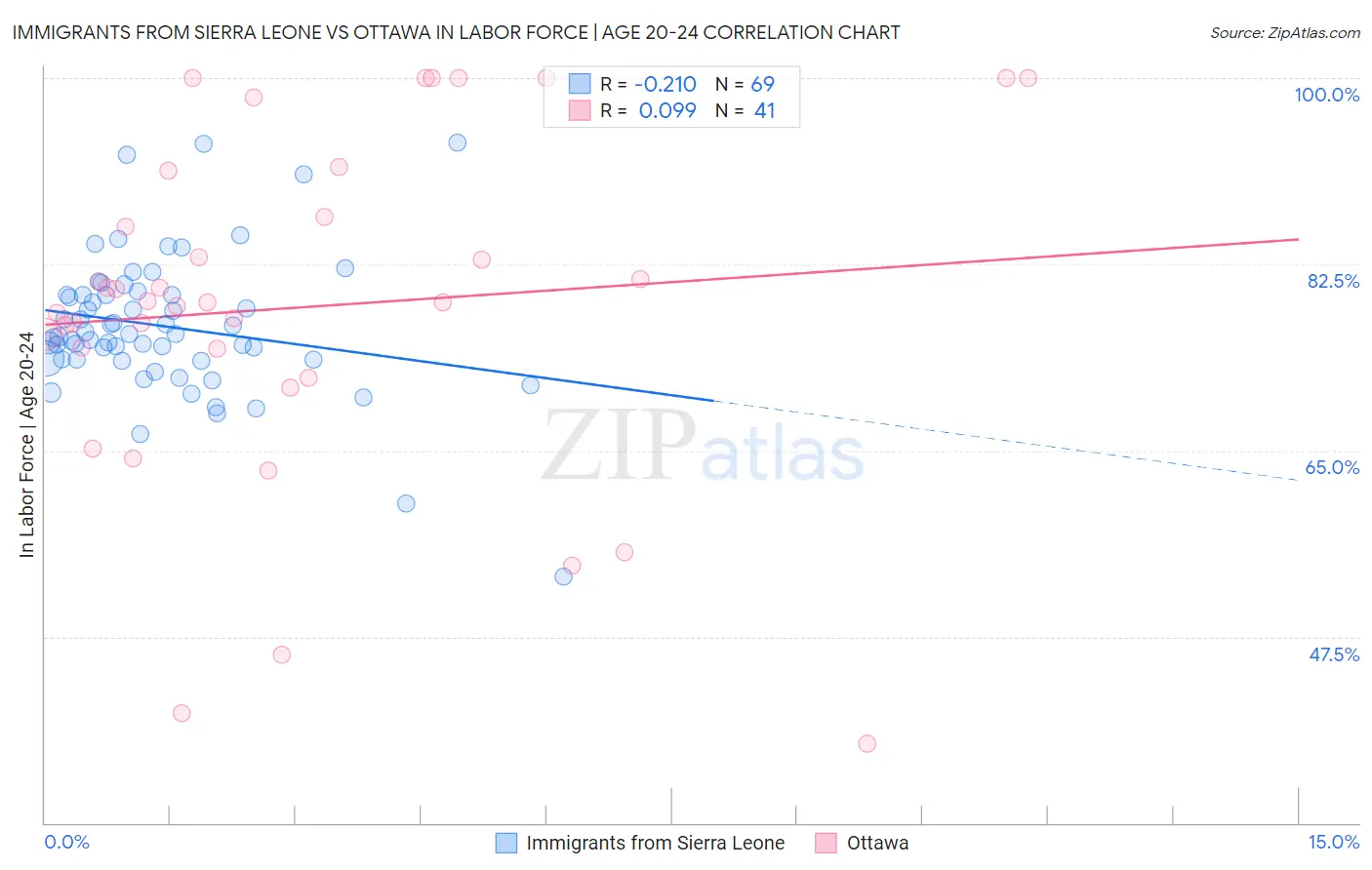 Immigrants from Sierra Leone vs Ottawa In Labor Force | Age 20-24