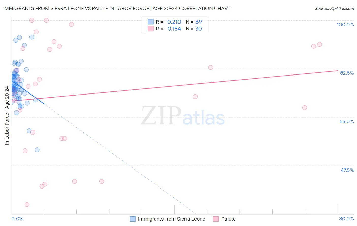 Immigrants from Sierra Leone vs Paiute In Labor Force | Age 20-24
