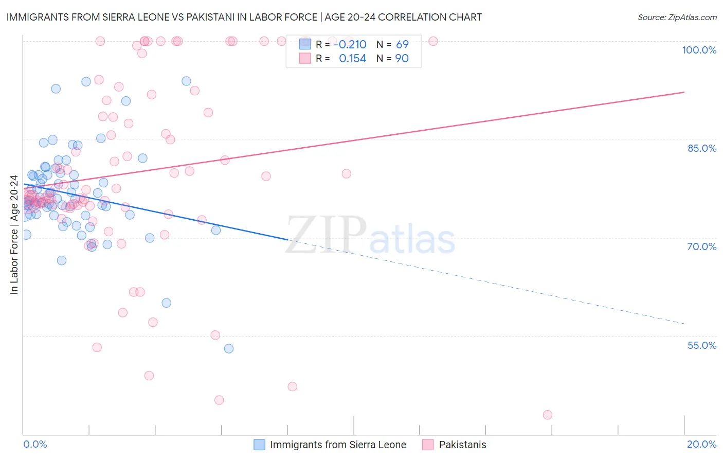 Immigrants from Sierra Leone vs Pakistani In Labor Force | Age 20-24
