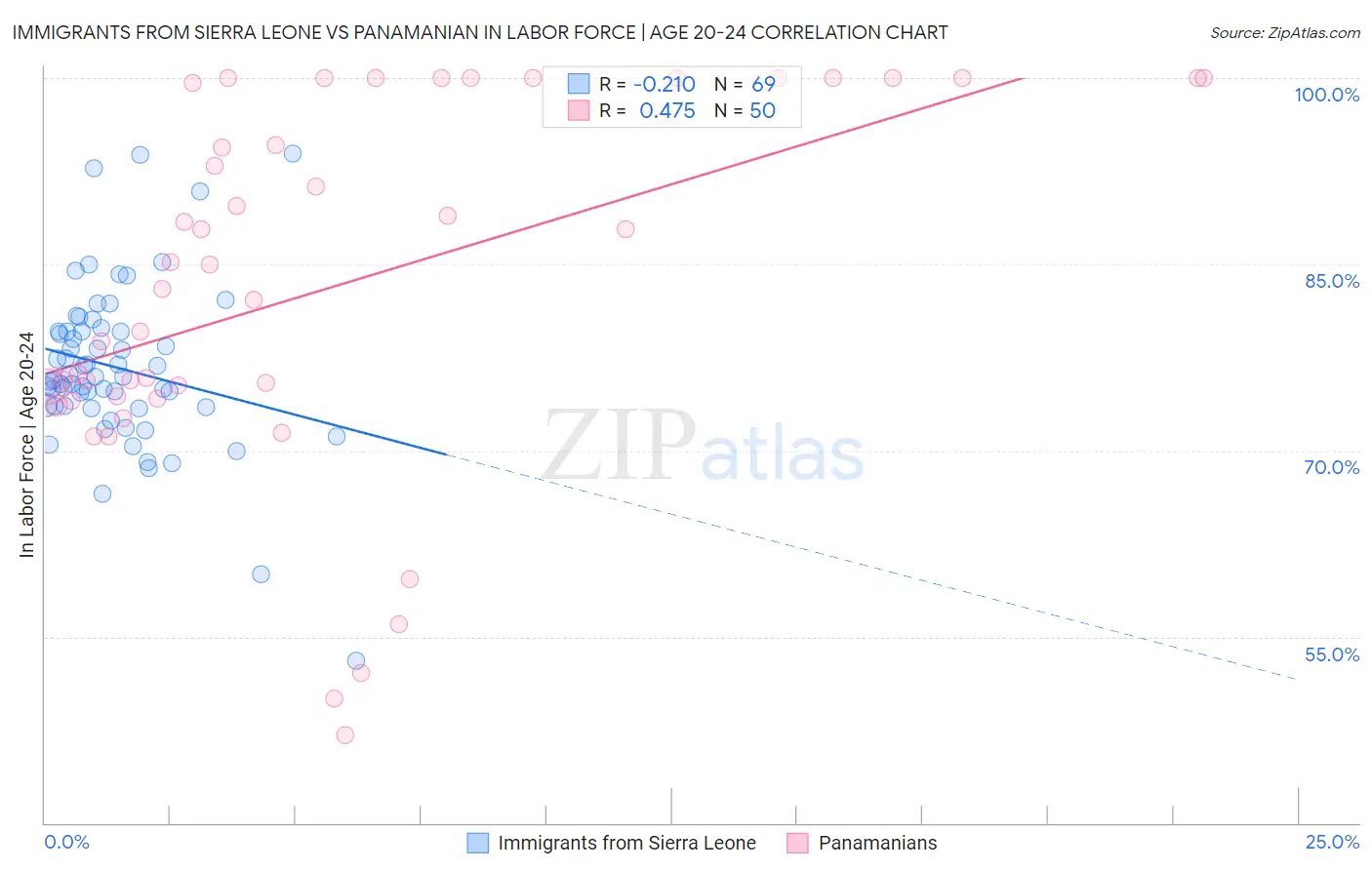 Immigrants from Sierra Leone vs Panamanian In Labor Force | Age 20-24