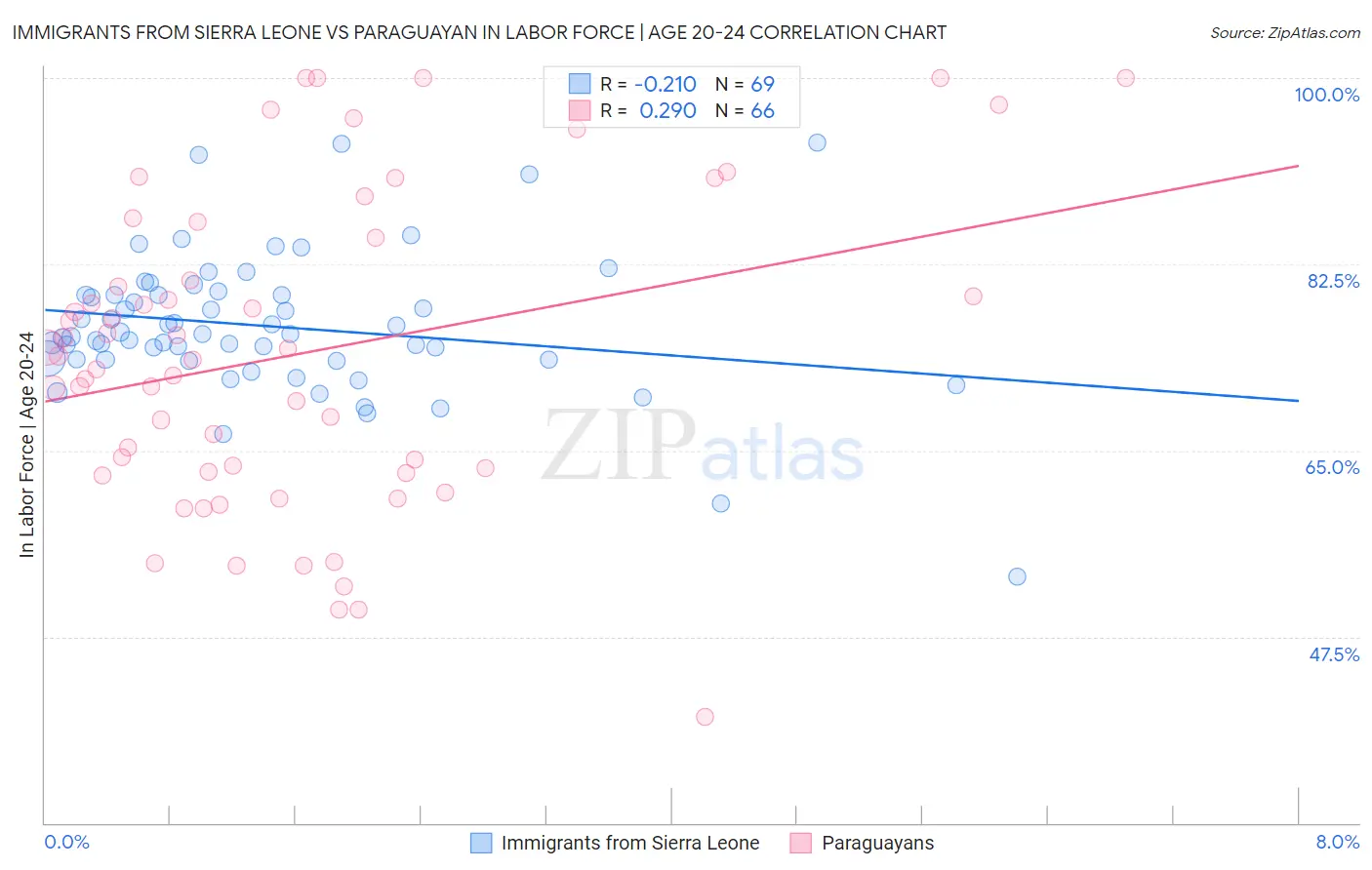 Immigrants from Sierra Leone vs Paraguayan In Labor Force | Age 20-24