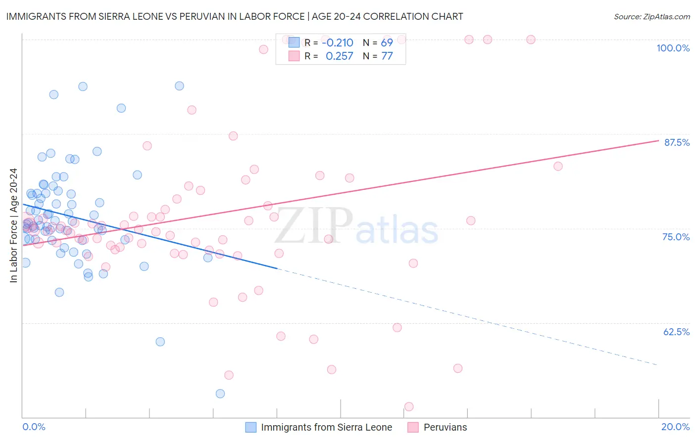 Immigrants from Sierra Leone vs Peruvian In Labor Force | Age 20-24